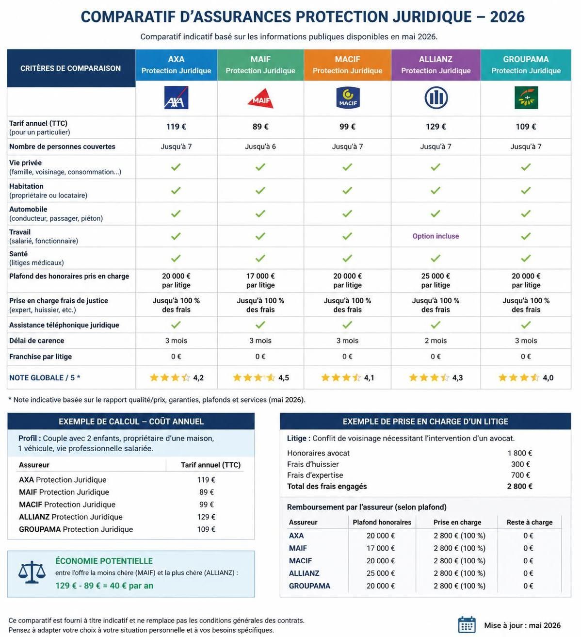 découvrez notre comparatif complet des protections juridiques pour choisir l'assurance la mieux adaptée à vos besoins en 2026. analyse des garanties, tarifs et services pour une décision éclairée.