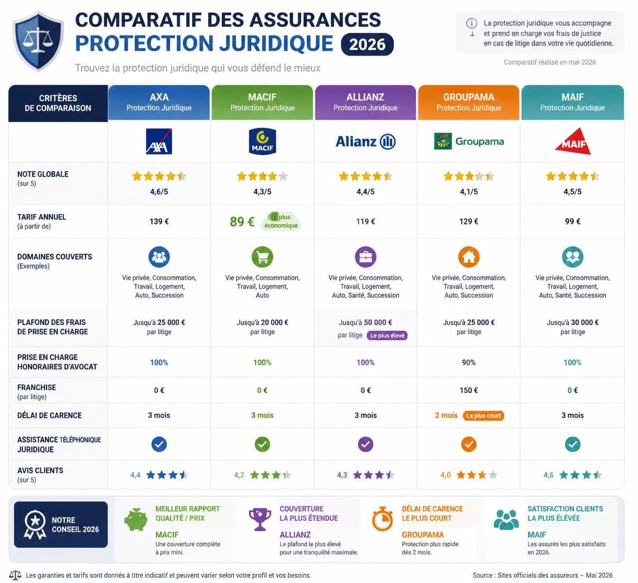 découvrez quelle est la meilleure protection juridique en 2026 pour garantir votre sécurité et défendre vos droits efficacement.