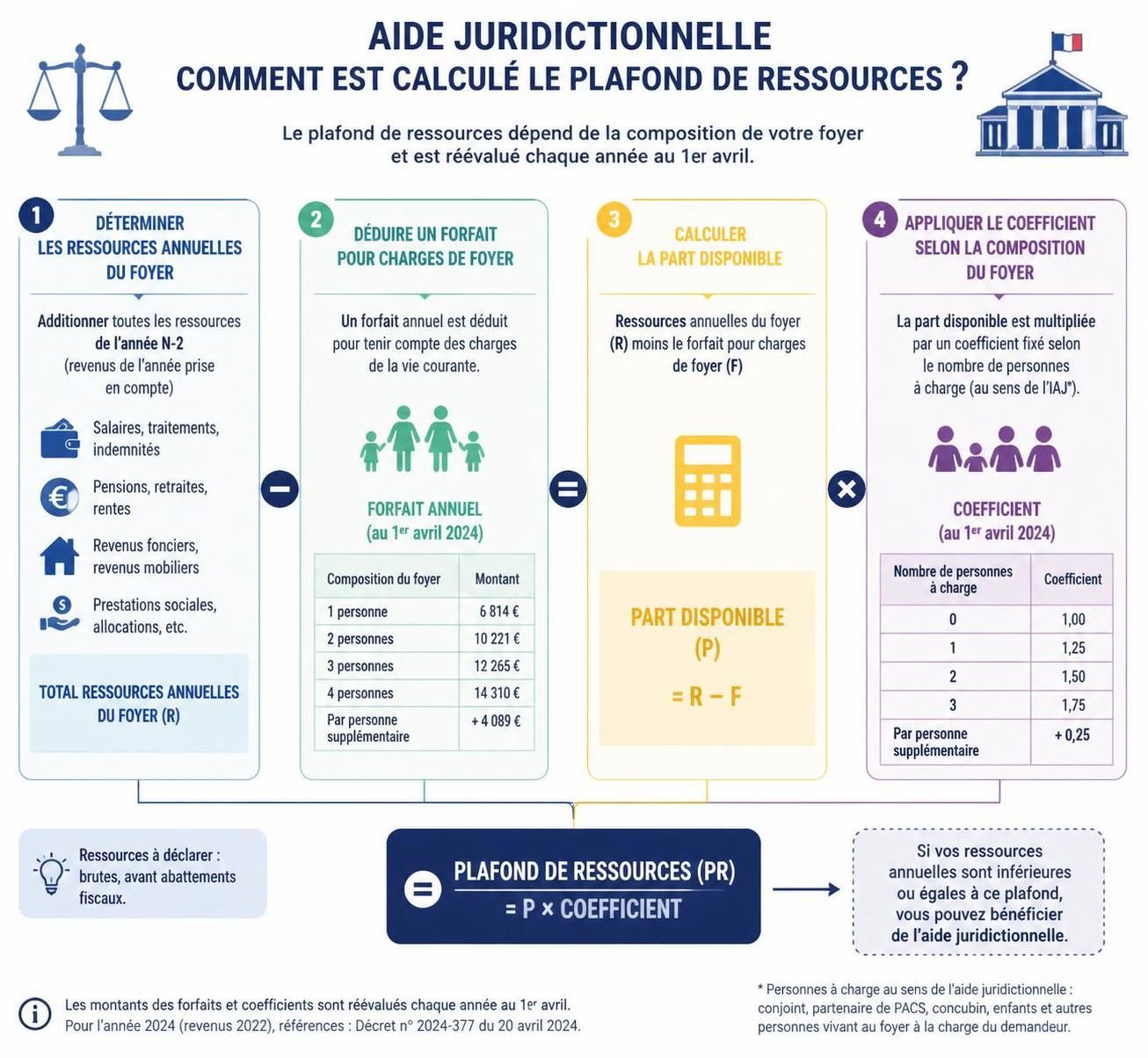 découvrez les conditions à remplir pour bénéficier de l'aide juridictionnelle en 2026 et accéder gratuitement à une assistance juridique adaptée.