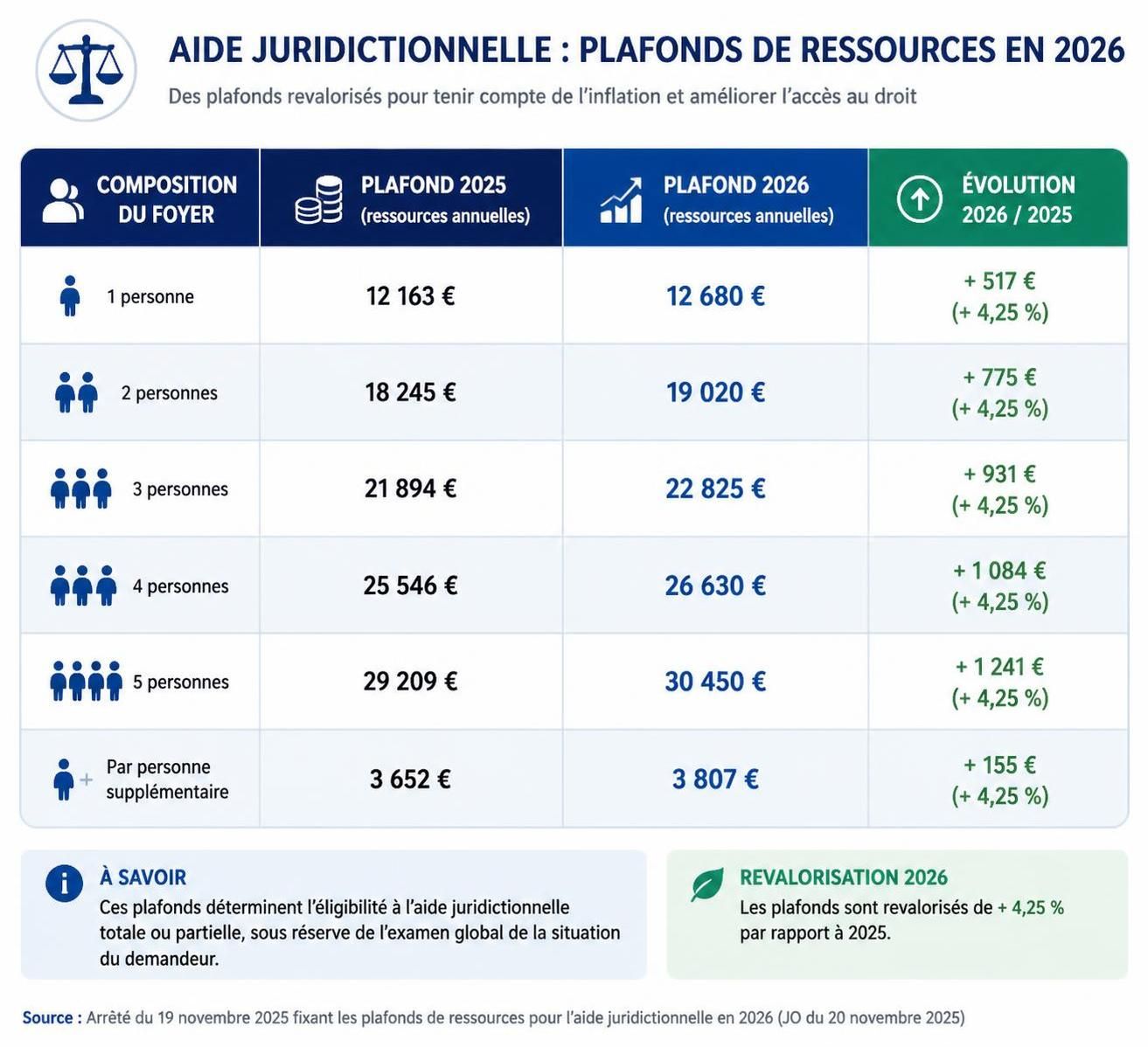 découvrez tout ce qu'il faut savoir sur le dossier d’aide juridictionnelle en 2026 : conditions, démarches, et conseils pour obtenir une prise en charge de vos frais de justice.